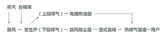 熱煤氣站工藝流程