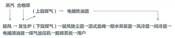 冷煤氣站工藝流程