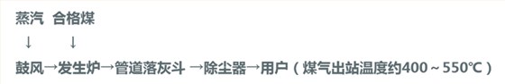 改進型單段煤氣發生爐熱煤氣工藝流程圖