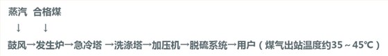 改進型單段煤氣發生爐冷煤氣工藝流程圖