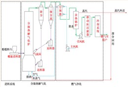 粉煤循環流化床分級熱解氣化爐/粉煤循環流化床分級熱解氣化技術