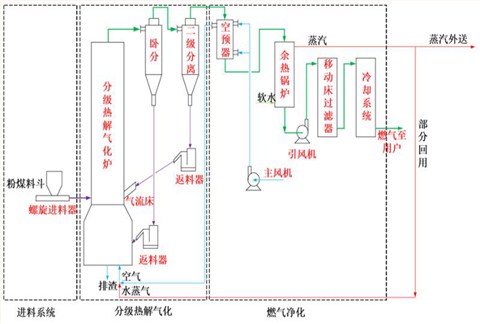 粉煤循環流化床分級熱解氣化爐/粉煤循環流化床分級熱解氣化技術