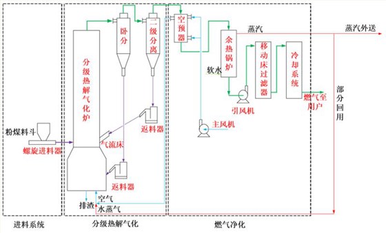 粉煤循環流化床分級熱解氣化技術工藝流程