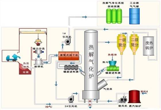 新型垃圾熱解氣化工藝流程圖