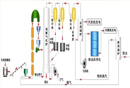 生物質熱解氣化爐/生物質熱解氣化技術