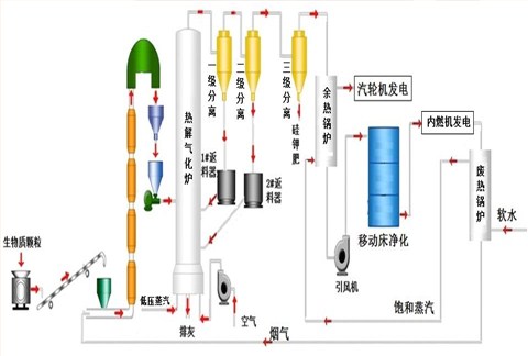 生物質熱解氣化爐/生物質熱解氣化技術