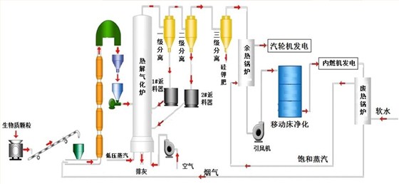 生物質熱解氣化技術工藝流程
