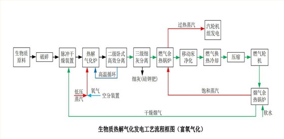 生物質熱解氣化發電工藝流程框圖（富氧氣化）