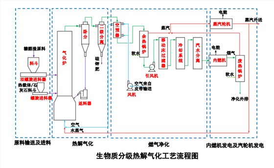 生物質分級熱解氣化工藝流程圖（無數據版）