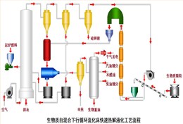 生物質自混合下行循環流化床毫秒熱解多聯產技術