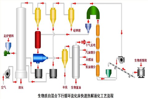 生物質自混合下行循環流化床毫秒熱解多聯產技術