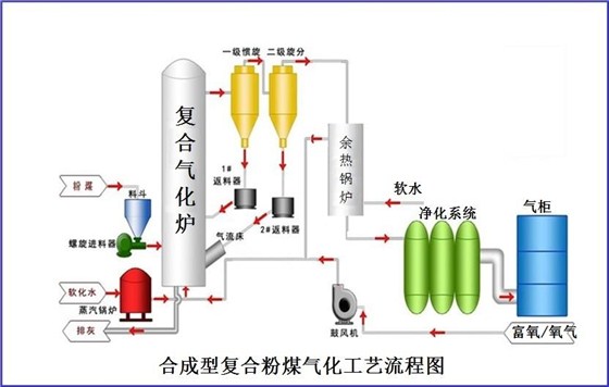 合成型復合粉煤氣化工藝工藝流程圖