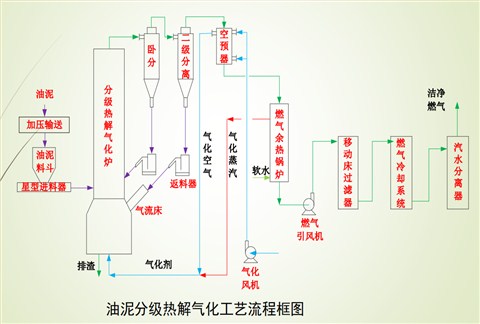 有機固廢油泥分級熱解氣化處理技術
