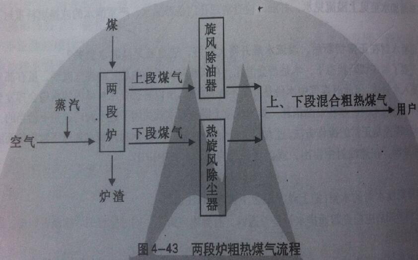 雙段煤氣發生爐粗熱煤氣