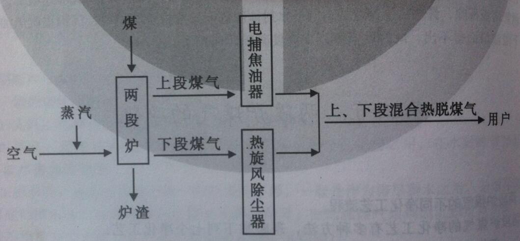 雙段煤氣發生爐熱脫煤氣凈化流程