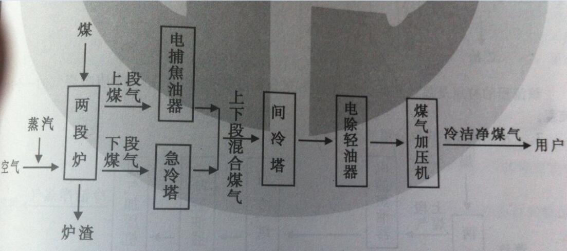 冷潔凈兩段煤氣發生爐煤氣凈化流程