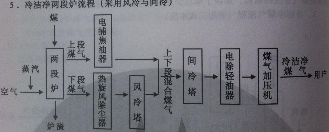 冷潔凈兩段煤氣發生爐流程