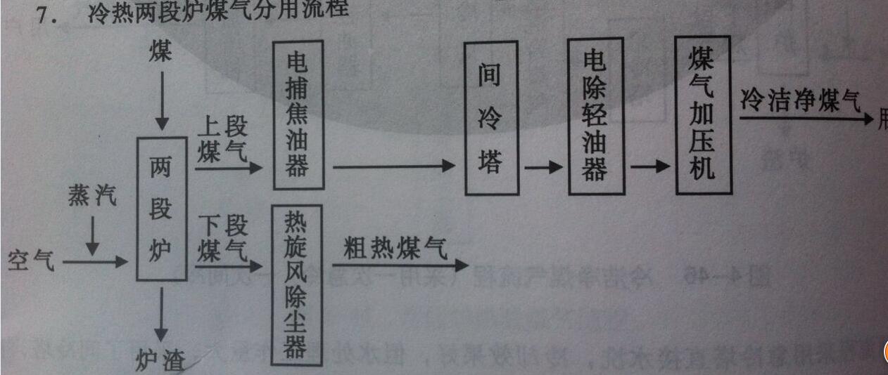 冷熱分用兩段煤氣發生爐煤氣流程