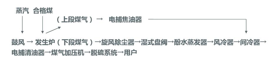 兩段煤氣發生爐工藝流程圖
