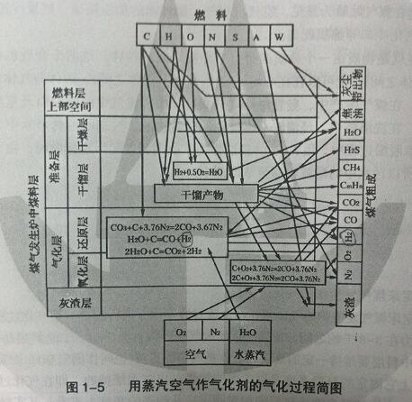 二段煤氣發生爐氣化原理