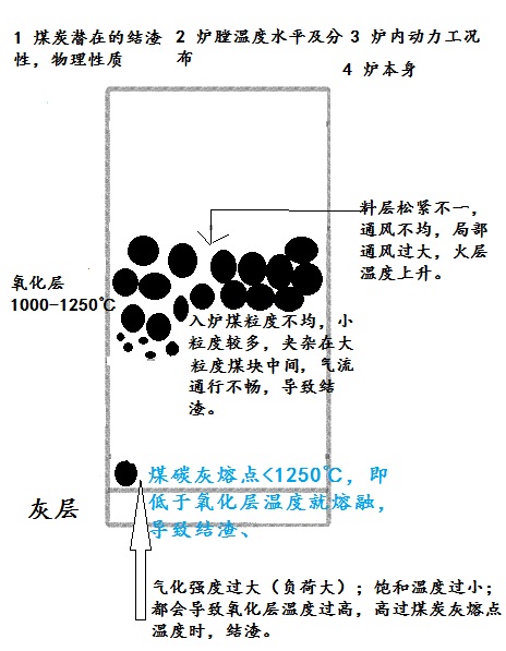 煤氣發生爐結渣圖文分析