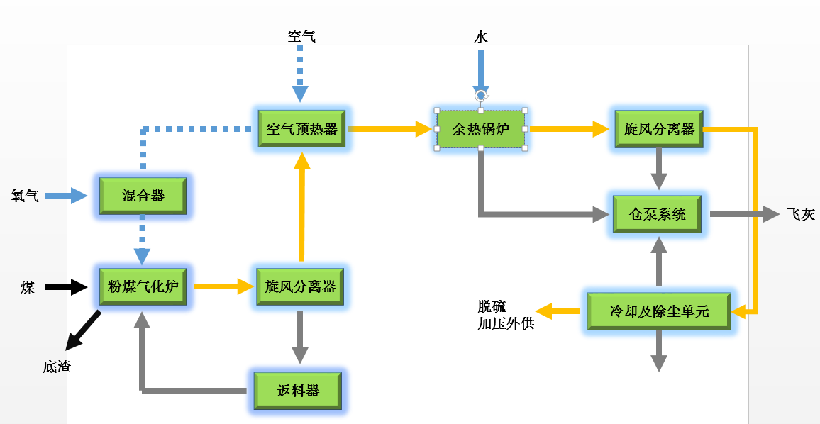 工藝流程