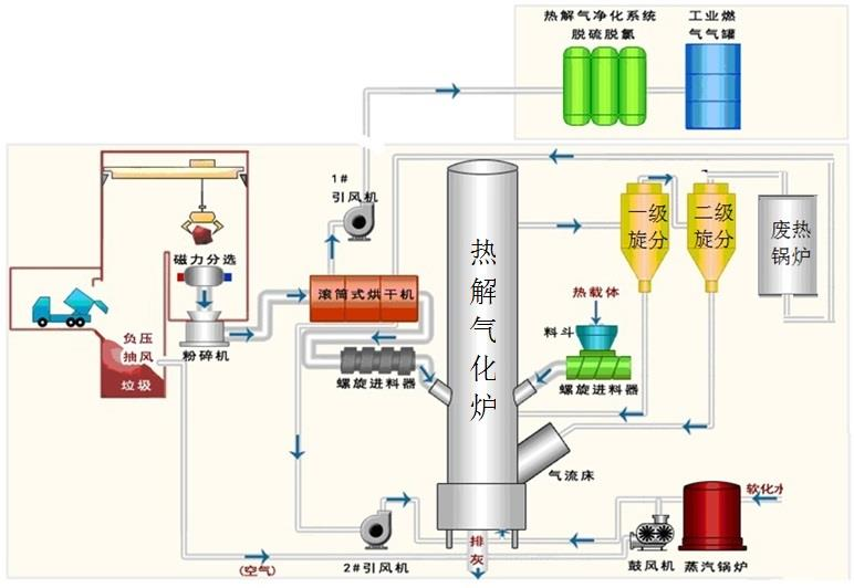 垃圾熱解氣化爐/新型垃圾熱解氣化發電技術