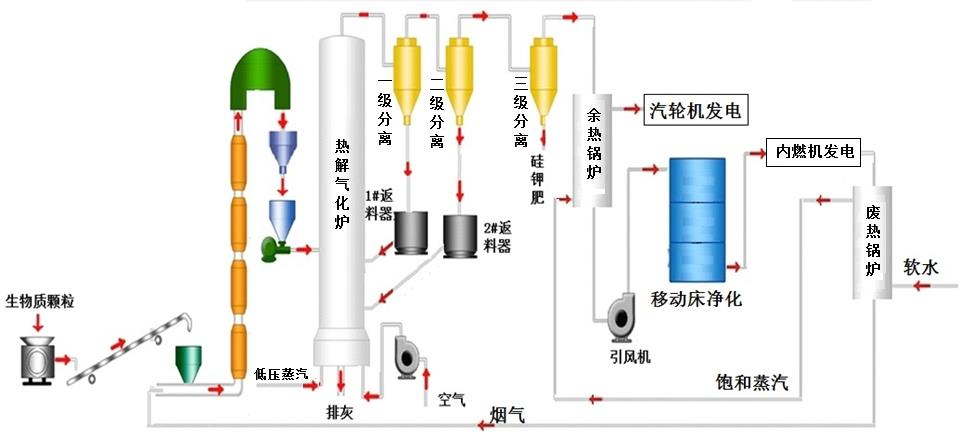 生物質熱解氣化爐/生物質熱解氣化技術