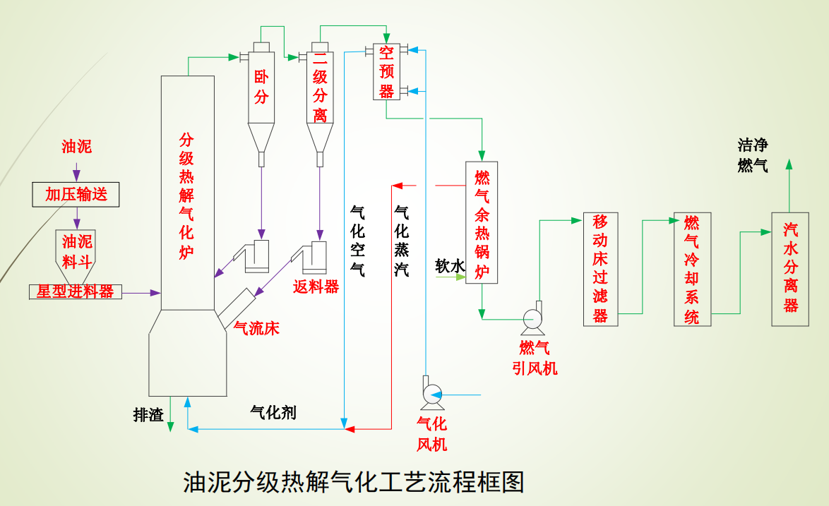 有機固廢油泥分級熱解氣化處理技術
