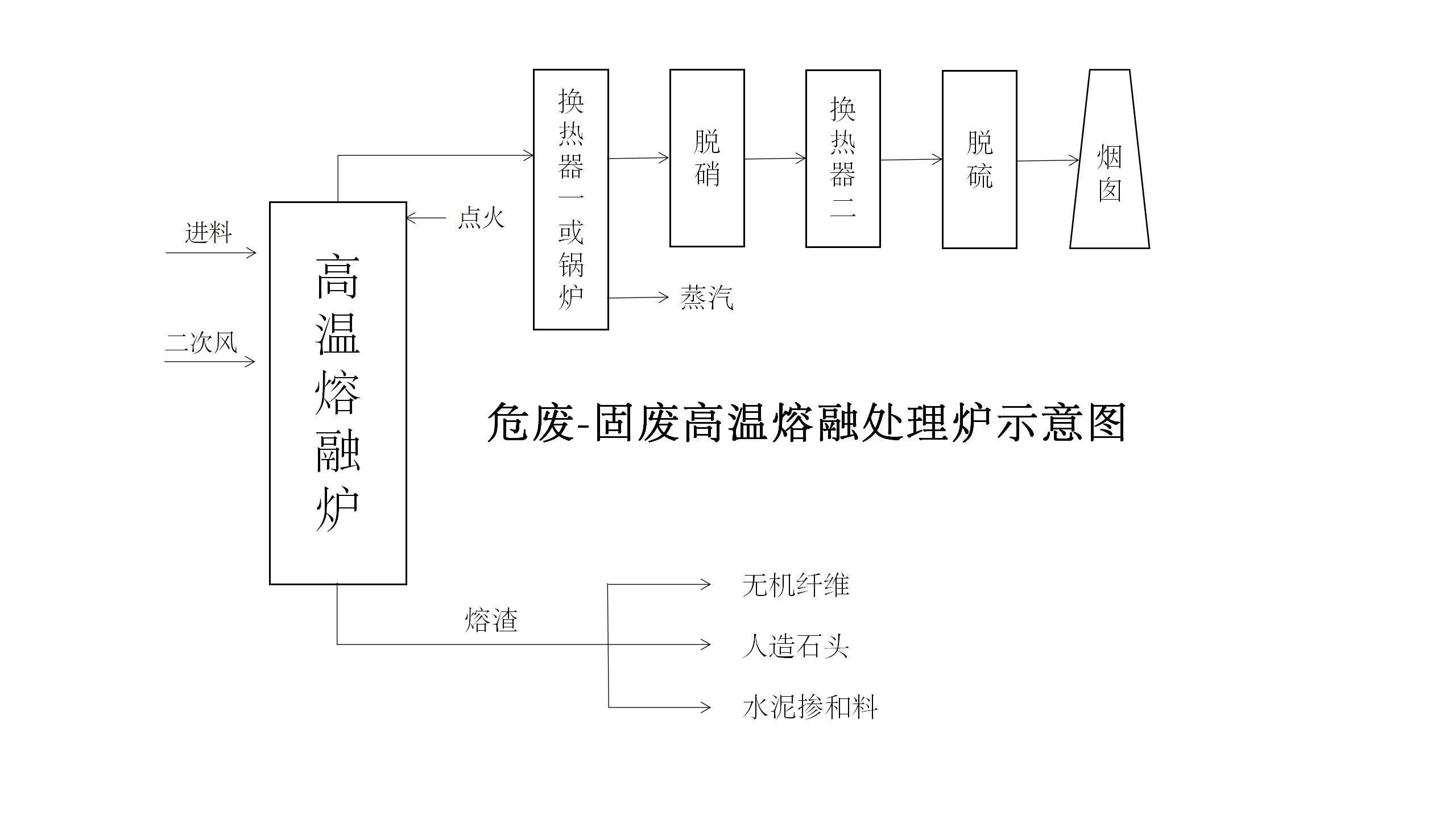 新型危廢-固廢高溫熔融處理爐